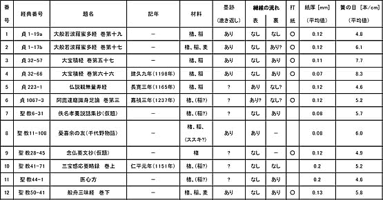 表.1