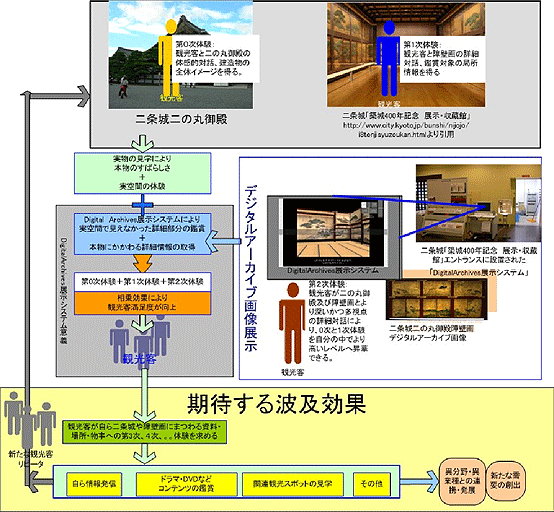 図2 「Digital Arcｃchives展示システム」の位置付け