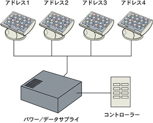 照明器具には固有のライトアドレスが与えられる。