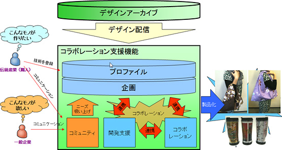 コラボレーションシステム