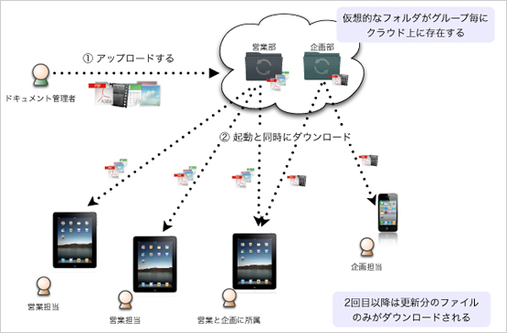 「SyncBoard」のコンセプト図
