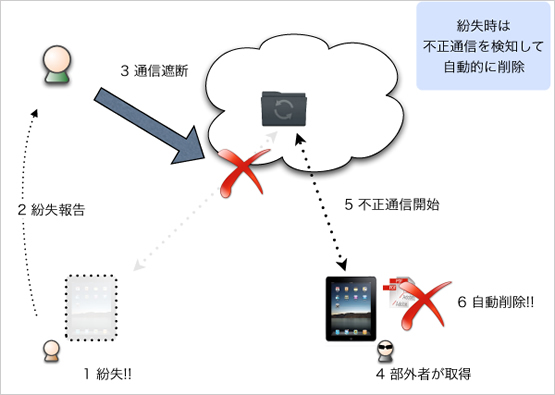 不正アクセス検出とリモート削除