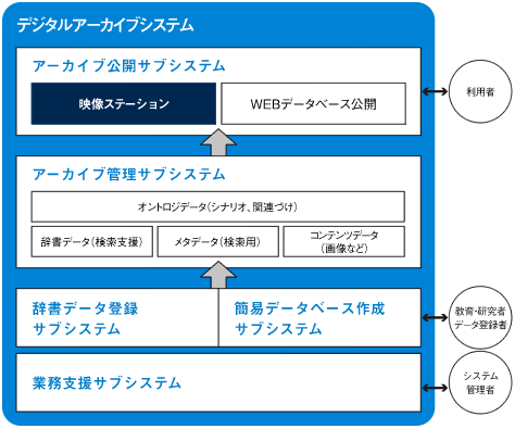 デジタルアーカイブシステム