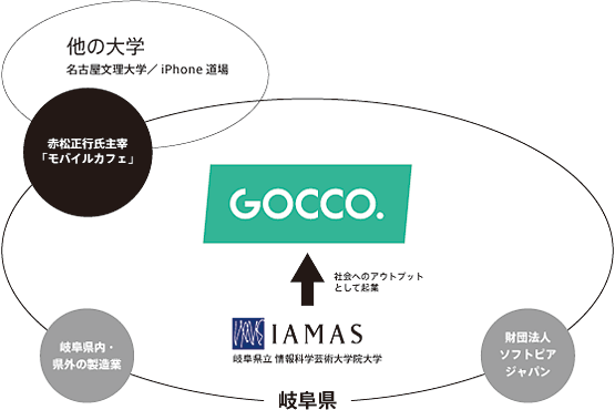 株式会社GOCCO